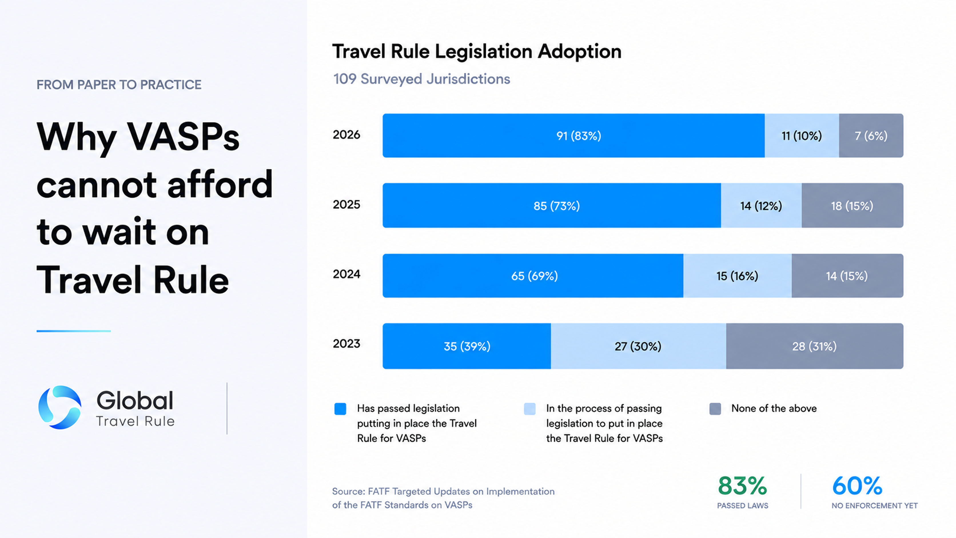From paper to practice: Why VASPs cannot afford to wait on Travel Rule