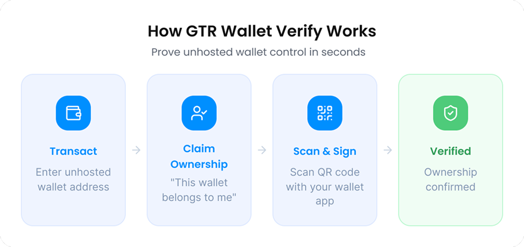 How GTR Wallet Verify works: transact, claim ownership, scan and sign, and verified